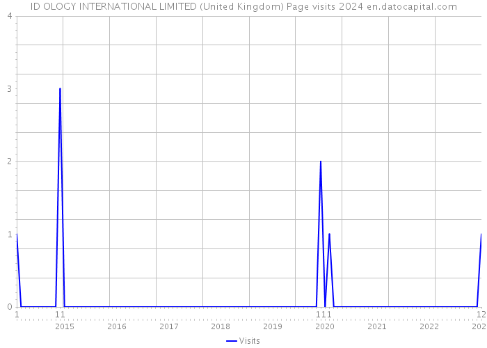 ID OLOGY INTERNATIONAL LIMITED (United Kingdom) Page visits 2024 