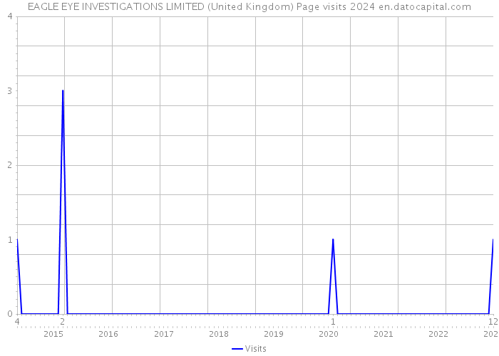 EAGLE EYE INVESTIGATIONS LIMITED (United Kingdom) Page visits 2024 
