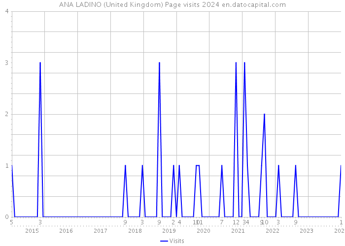 ANA LADINO (United Kingdom) Page visits 2024 