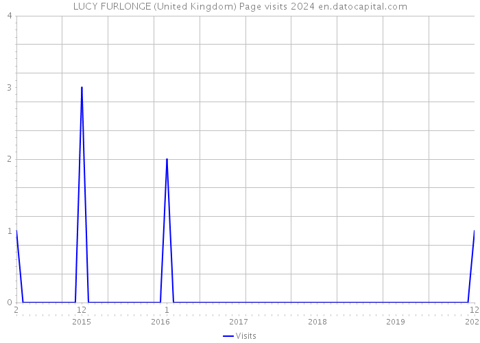 LUCY FURLONGE (United Kingdom) Page visits 2024 