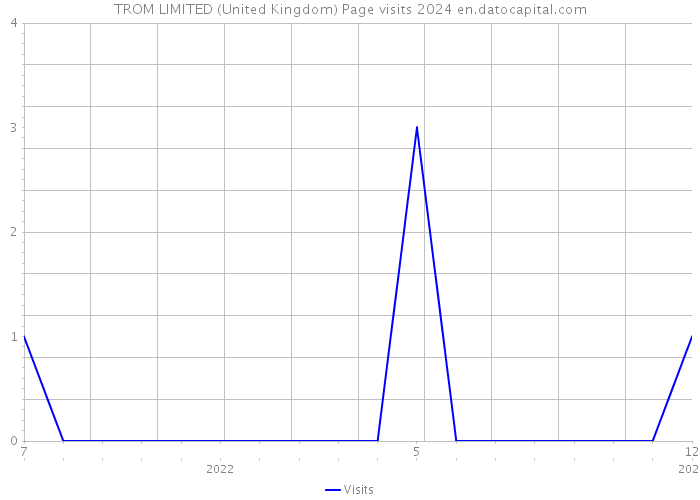 TROM LIMITED (United Kingdom) Page visits 2024 