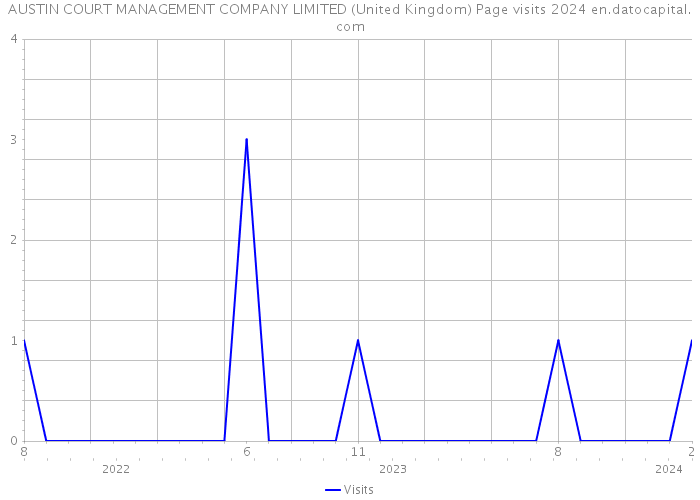 AUSTIN COURT MANAGEMENT COMPANY LIMITED (United Kingdom) Page visits 2024 