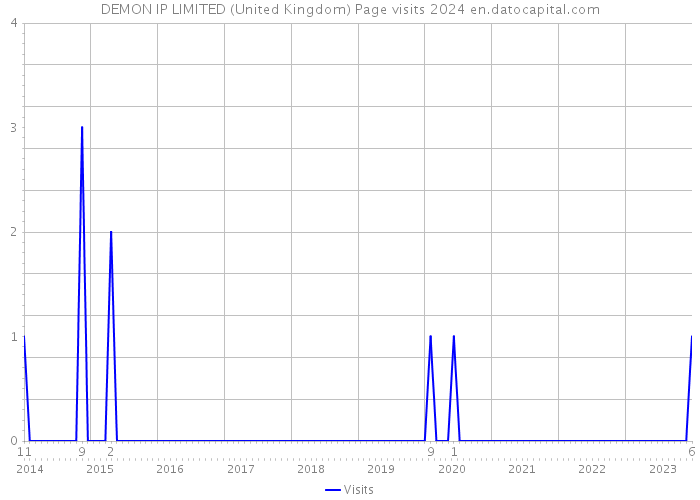 DEMON IP LIMITED (United Kingdom) Page visits 2024 