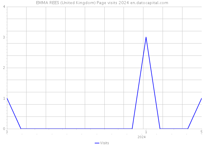 EMMA REES (United Kingdom) Page visits 2024 