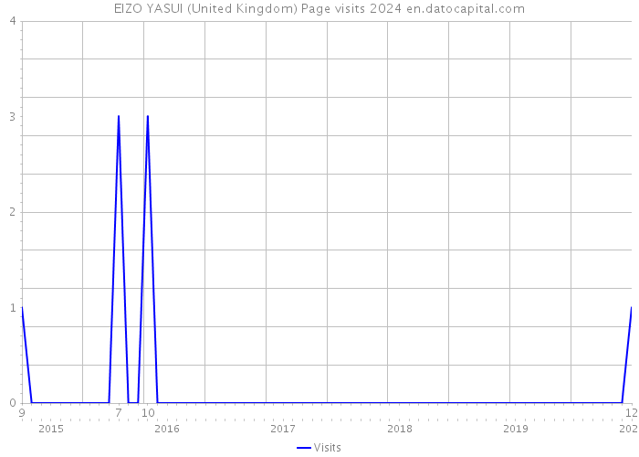 EIZO YASUI (United Kingdom) Page visits 2024 