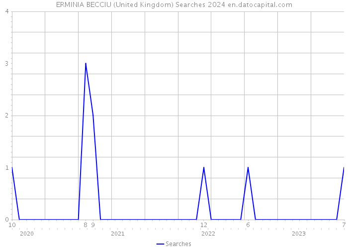 ERMINIA BECCIU (United Kingdom) Searches 2024 