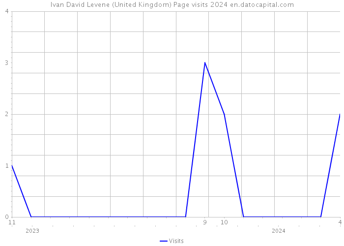 Ivan David Levene (United Kingdom) Page visits 2024 