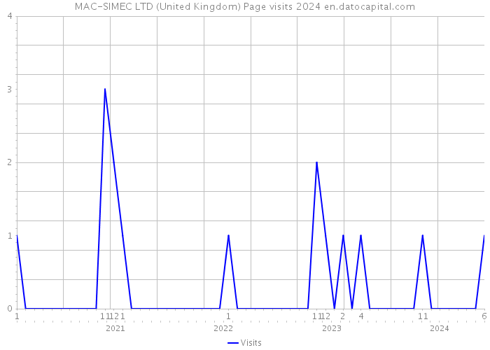 MAC-SIMEC LTD (United Kingdom) Page visits 2024 