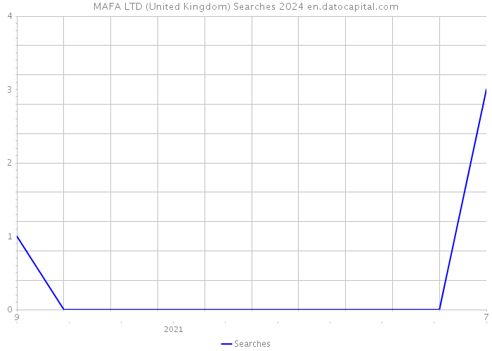 MAFA LTD (United Kingdom) Searches 2024 