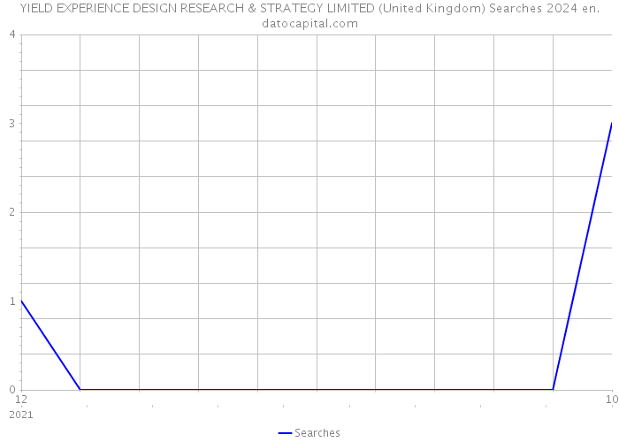 YIELD EXPERIENCE DESIGN RESEARCH & STRATEGY LIMITED (United Kingdom) Searches 2024 