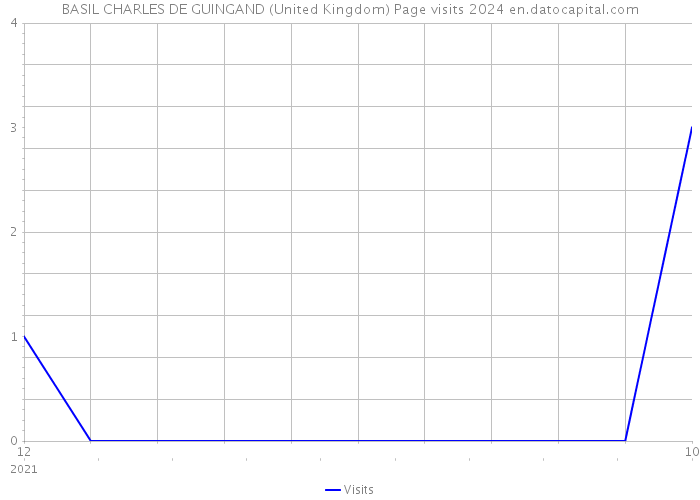 BASIL CHARLES DE GUINGAND (United Kingdom) Page visits 2024 