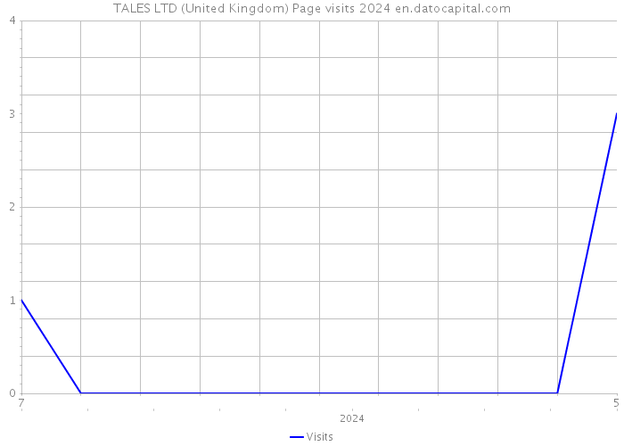 TALES LTD (United Kingdom) Page visits 2024 
