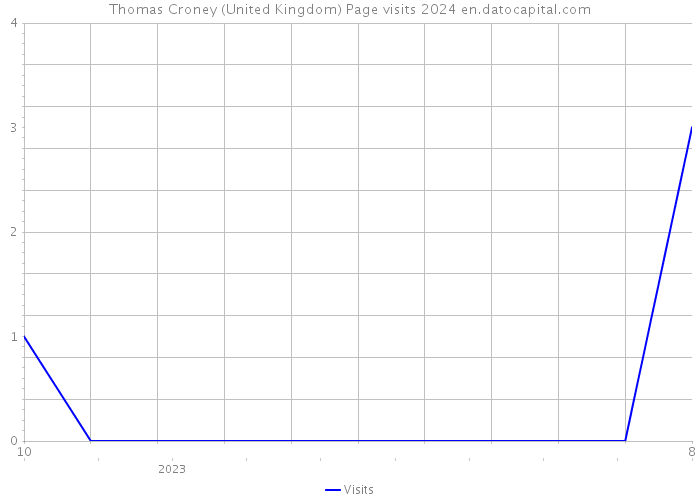 Thomas Croney (United Kingdom) Page visits 2024 