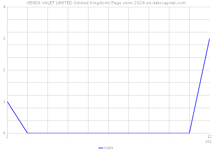 VENDA VALET LIMITED (United Kingdom) Page visits 2024 