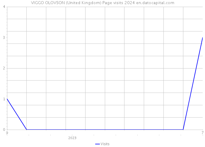 VIGGO OLOVSON (United Kingdom) Page visits 2024 