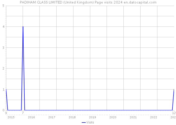 PADIHAM GLASS LIMITED (United Kingdom) Page visits 2024 