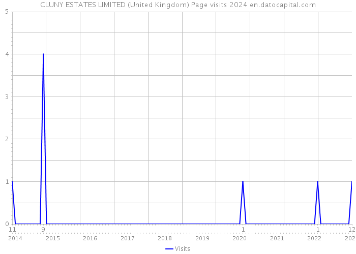 CLUNY ESTATES LIMITED (United Kingdom) Page visits 2024 