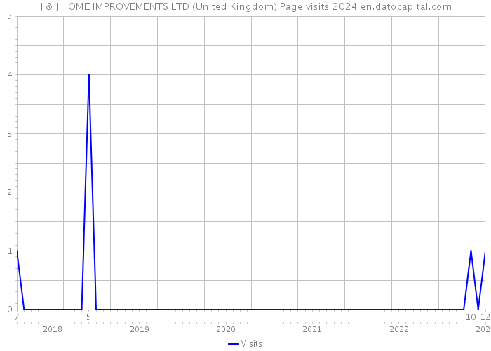 J & J HOME IMPROVEMENTS LTD (United Kingdom) Page visits 2024 