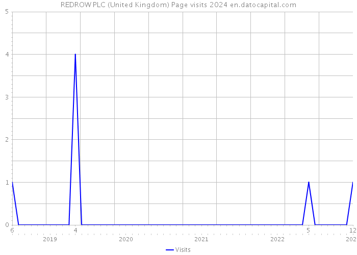 REDROW PLC (United Kingdom) Page visits 2024 