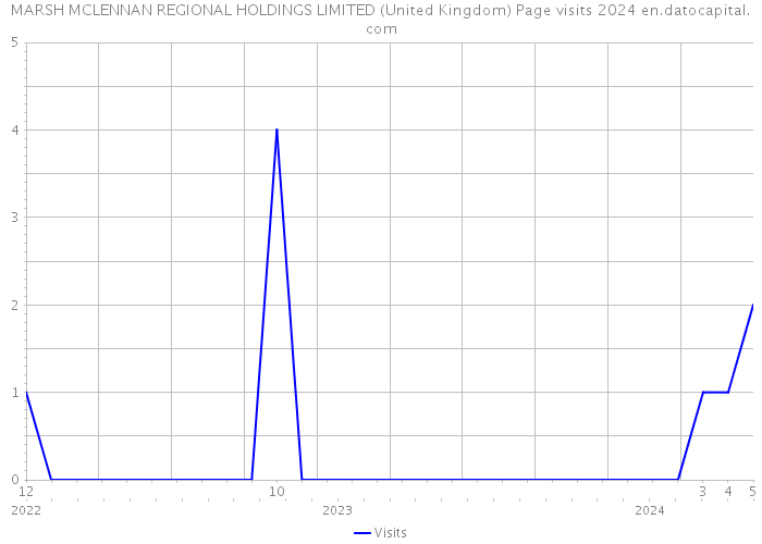 MARSH MCLENNAN REGIONAL HOLDINGS LIMITED (United Kingdom) Page visits 2024 