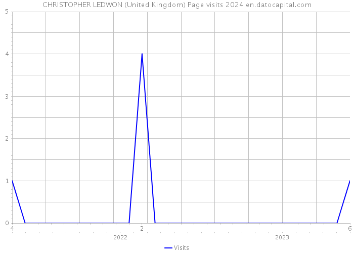 CHRISTOPHER LEDWON (United Kingdom) Page visits 2024 