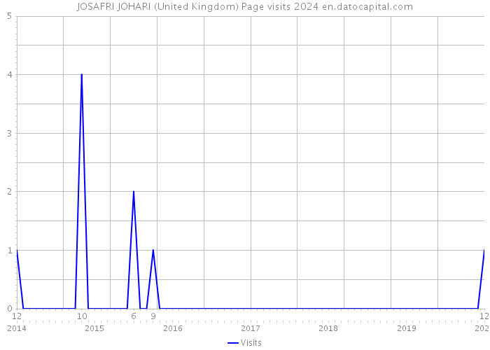 JOSAFRI JOHARI (United Kingdom) Page visits 2024 