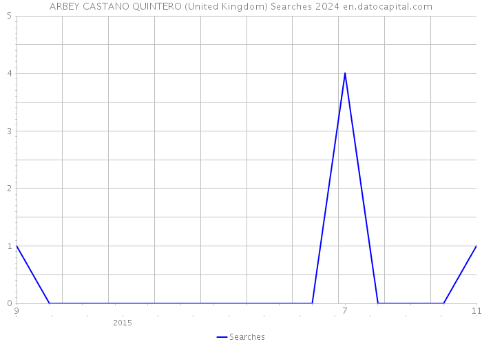 ARBEY CASTANO QUINTERO (United Kingdom) Searches 2024 