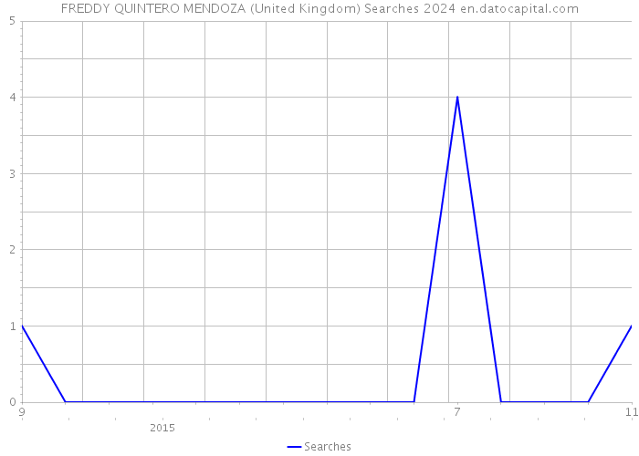FREDDY QUINTERO MENDOZA (United Kingdom) Searches 2024 