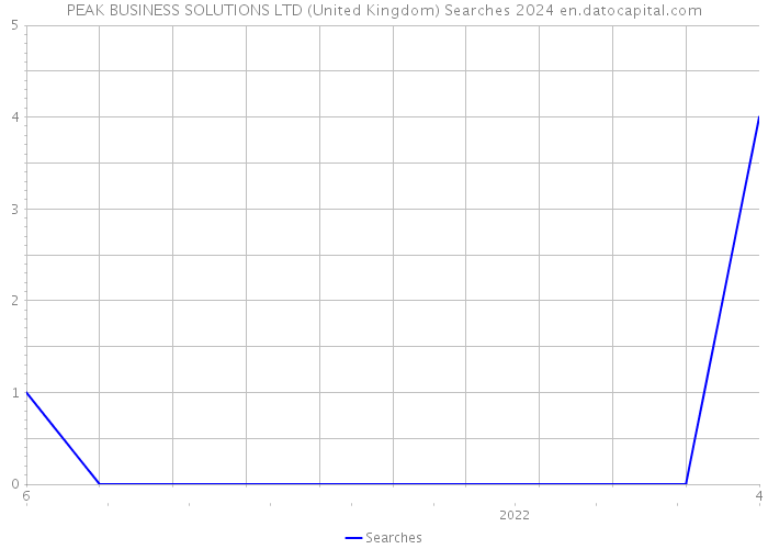 PEAK BUSINESS SOLUTIONS LTD (United Kingdom) Searches 2024 