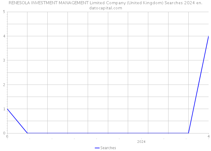RENESOLA INVESTMENT MANAGEMENT Limited Company (United Kingdom) Searches 2024 