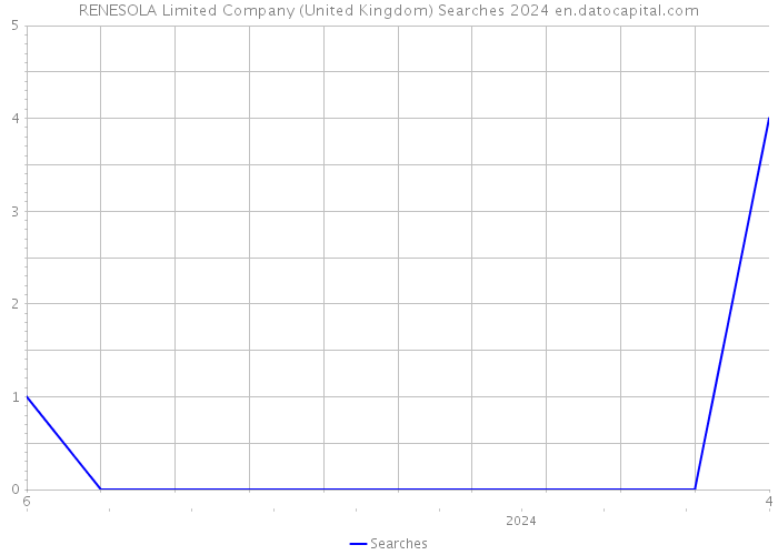RENESOLA Limited Company (United Kingdom) Searches 2024 