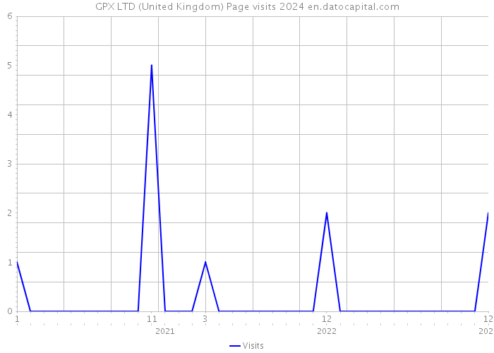 GPX LTD (United Kingdom) Page visits 2024 