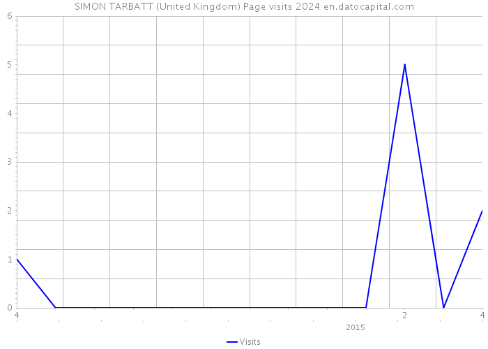 SIMON TARBATT (United Kingdom) Page visits 2024 