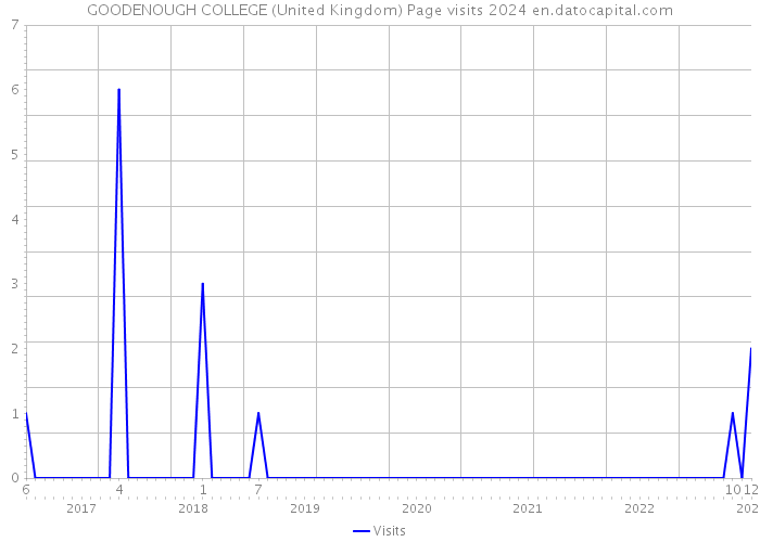 GOODENOUGH COLLEGE (United Kingdom) Page visits 2024 
