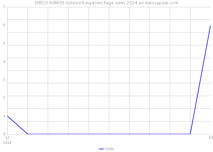 DIEGO RAMOS (United Kingdom) Page visits 2024 