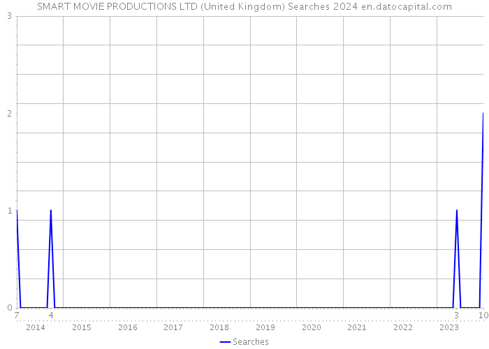 SMART MOVIE PRODUCTIONS LTD (United Kingdom) Searches 2024 