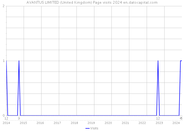 AVANTUS LIMITED (United Kingdom) Page visits 2024 