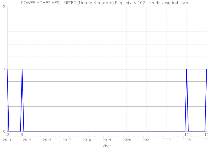POWER ADHESIVES LIMITED (United Kingdom) Page visits 2024 