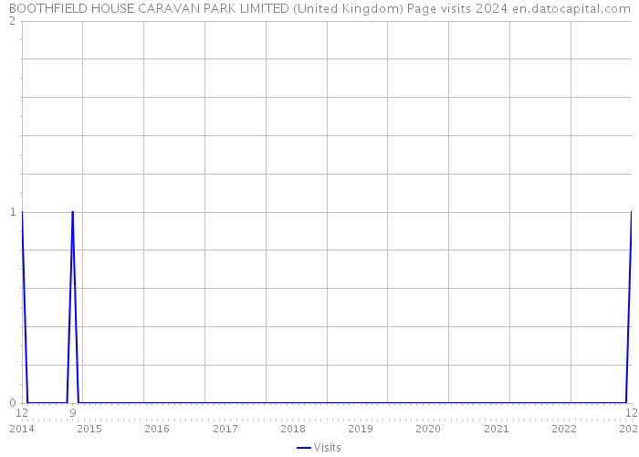 BOOTHFIELD HOUSE CARAVAN PARK LIMITED (United Kingdom) Page visits 2024 
