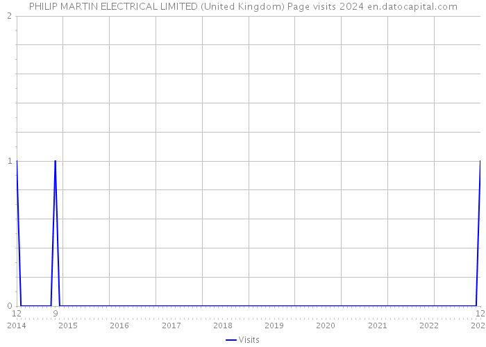 PHILIP MARTIN ELECTRICAL LIMITED (United Kingdom) Page visits 2024 