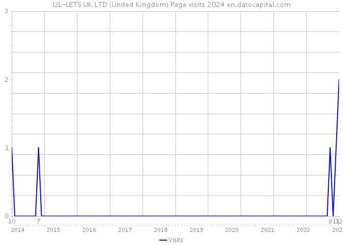 LIL-LETS UK LTD (United Kingdom) Page visits 2024 