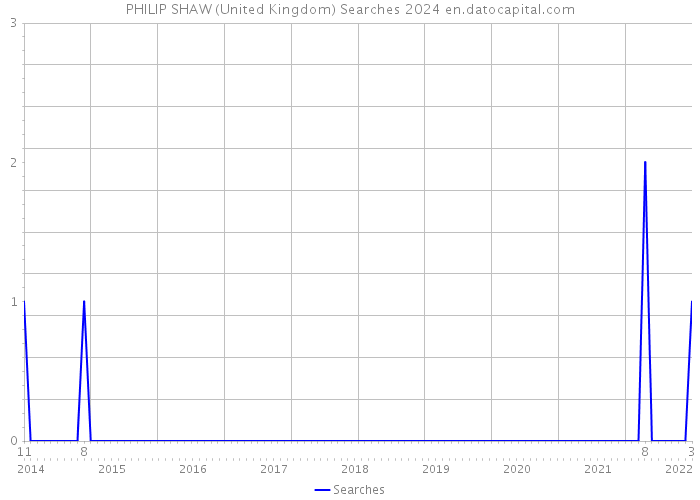 PHILIP SHAW (United Kingdom) Searches 2024 