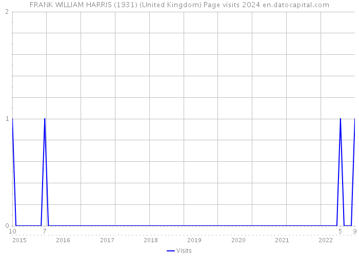FRANK WILLIAM HARRIS (1931) (United Kingdom) Page visits 2024 