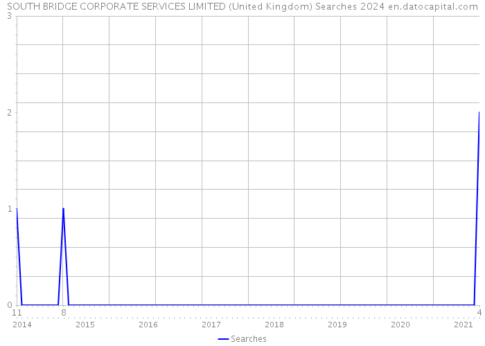 SOUTH BRIDGE CORPORATE SERVICES LIMITED (United Kingdom) Searches 2024 