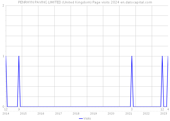PENRHYN PAVING LIMITED (United Kingdom) Page visits 2024 