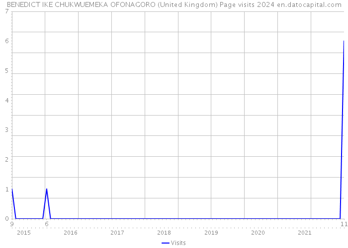 BENEDICT IKE CHUKWUEMEKA OFONAGORO (United Kingdom) Page visits 2024 