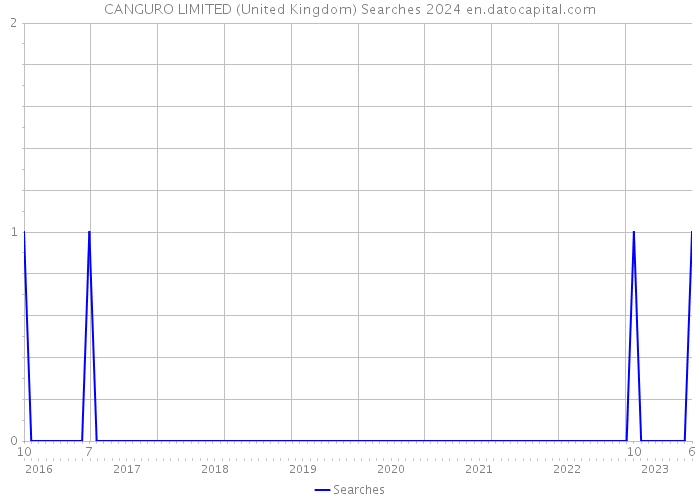 CANGURO LIMITED (United Kingdom) Searches 2024 