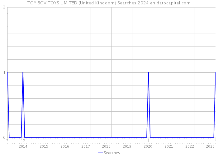 TOY BOX TOYS LIMITED (United Kingdom) Searches 2024 