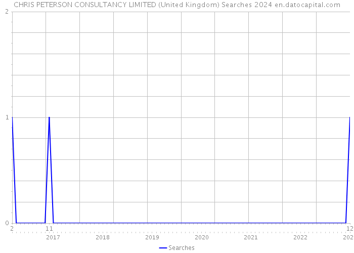 CHRIS PETERSON CONSULTANCY LIMITED (United Kingdom) Searches 2024 