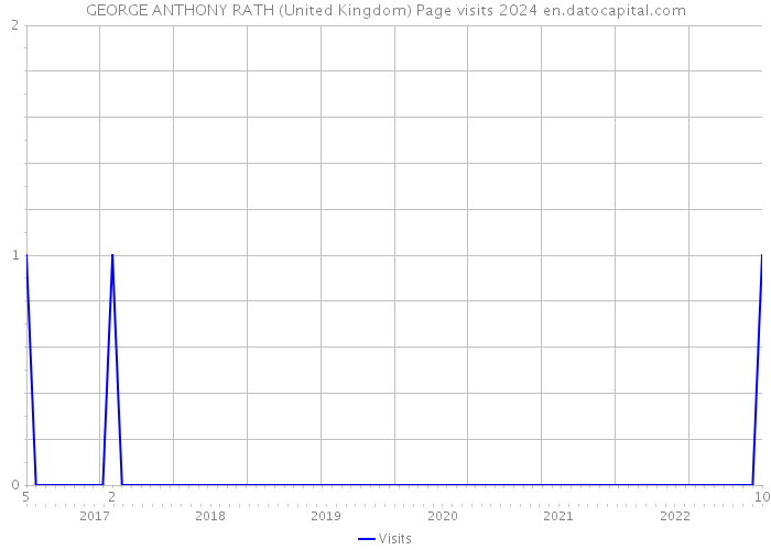 GEORGE ANTHONY RATH (United Kingdom) Page visits 2024 